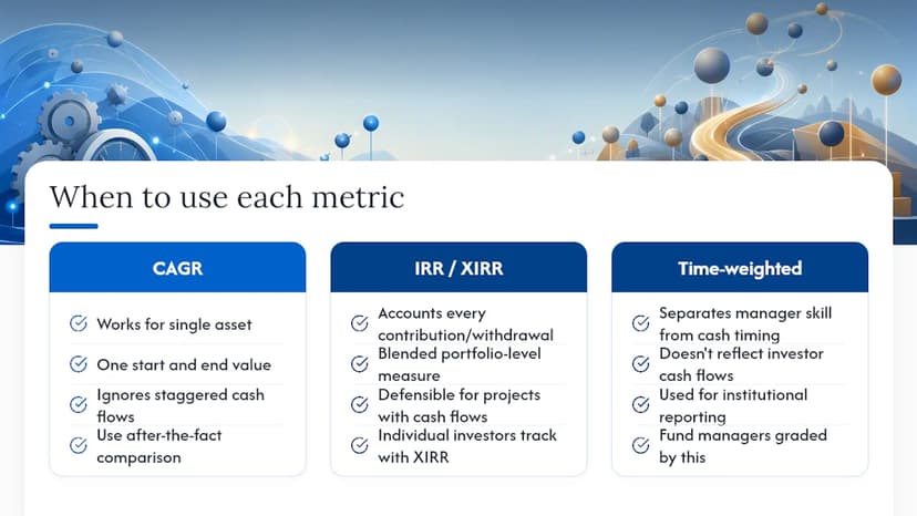CAGR, IRR, and the Portfolio-vs-Single-Asset Problem — overview diagram